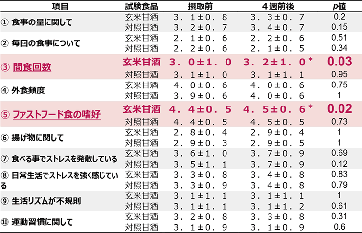 玄米甘酒（食事嗜好）